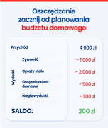 Plan domowego budżetu — jak oszczędzać?