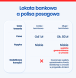 Lokata bankowa a polisa posagowa — jak oszczędzać pieniądze?