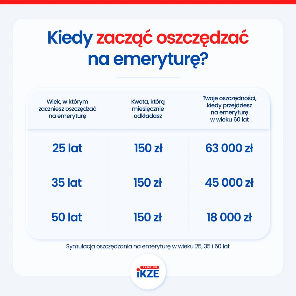 Kiedy zacząć oszczędzać na emeryturę?