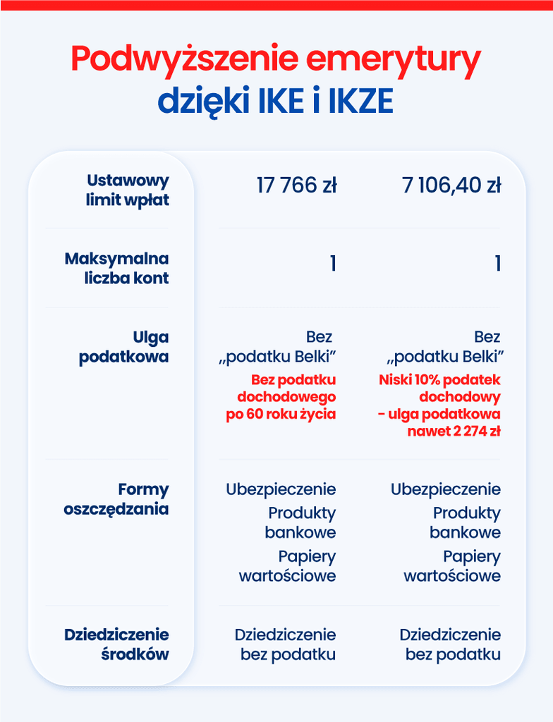 Jak podwyższyć emeryturę dzięki IKZE i IKE?