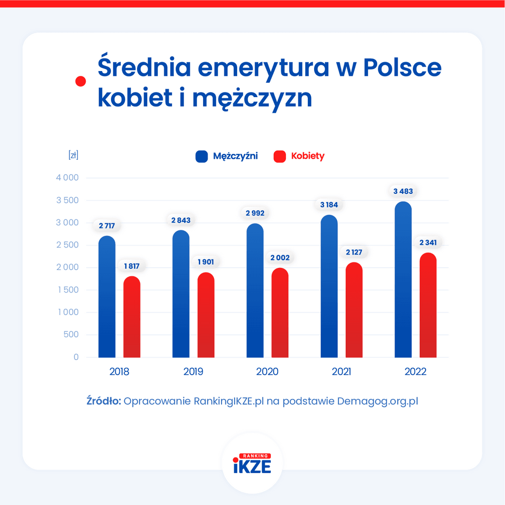 Średnia emerytura w Polsce kobiet i mężczyzn 2018-2022 r.