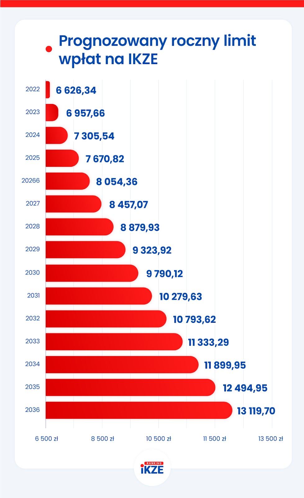 Prognozowany roczny limit wpłat na IKZE