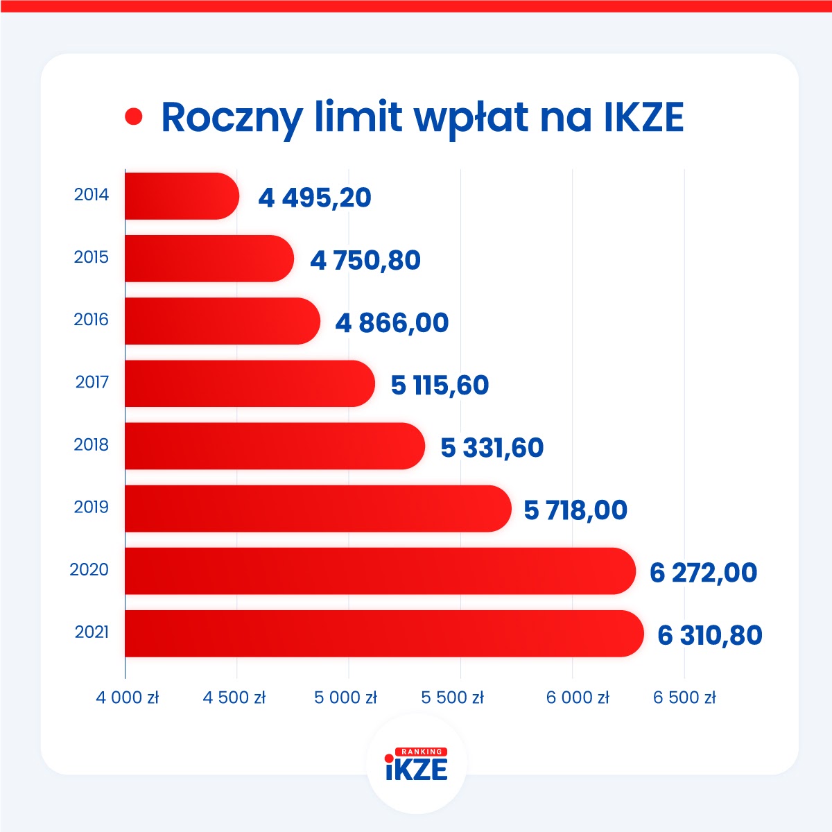 Roczny limit wpłat na IKZE